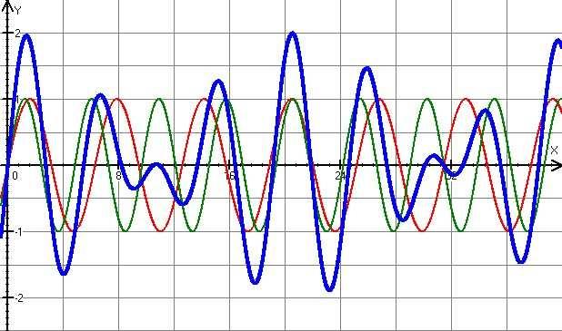 Skládáním kmitů s různou frekvencí získáváme neharmonické periodické kmity Jejich tvar závisí na rozdílu frekvencí Pokud jsou frekvence