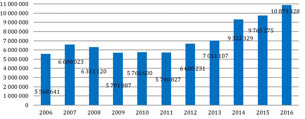 Dotace ze státního rozpočtu (2016