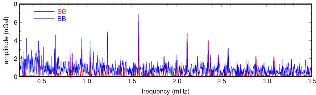 Amplitudová spektra: SG & BB Amplitudové spektrum vertikálního zrychlení supravodivého