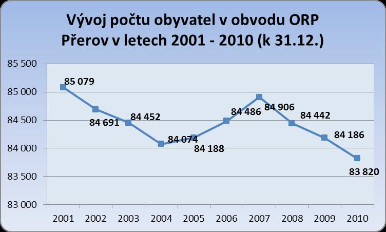 Počet obyvatel ORP Přerov klesl za posledních deset let z 85 79 na 83 82 obyvatel (o 259 osob). Úbytek je způsoben jak migračním úbytkem, tak přirozeným úbytkem obyvatel.