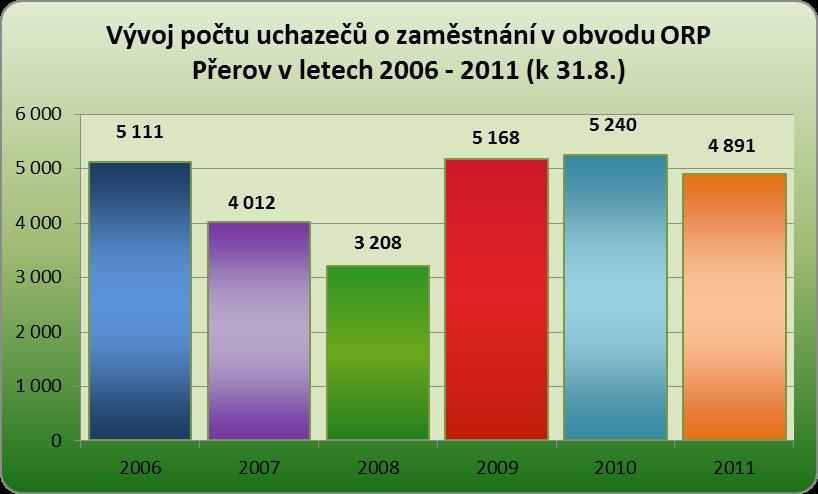 nezaměstnanosti než 5% se dále potýkají tyto obce: Sobíšky (9,7%), Oplocany (7,4%), Žákovice (7,4%), Lišná (6,9%), Křtomil (6,3%), Buk a Lobodice (shodně 5,9%) a Radvance (5,2%).