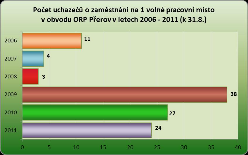 V rámci ORP Přerov se o volné pracovní místo uchází 24 uchazečů o zaměstnání.