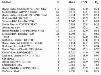 Pokud jsou u zdravých jedincù uvádìny obdobné oèekávané hodnoty: PTH (1-84) : (1,58-6,03 pmol/l) a PTH intaktní: (1,6-6,9 pmol/l), je velmi dùležité u zvýšených hodnot získaných metodou PTH intaktní