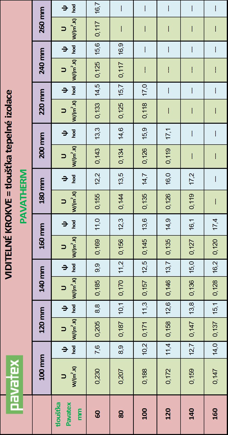 Technologický postup použití desek PAVATEX nad viditelnými krokvemi 6 Tabulka 4) Tepelně technické