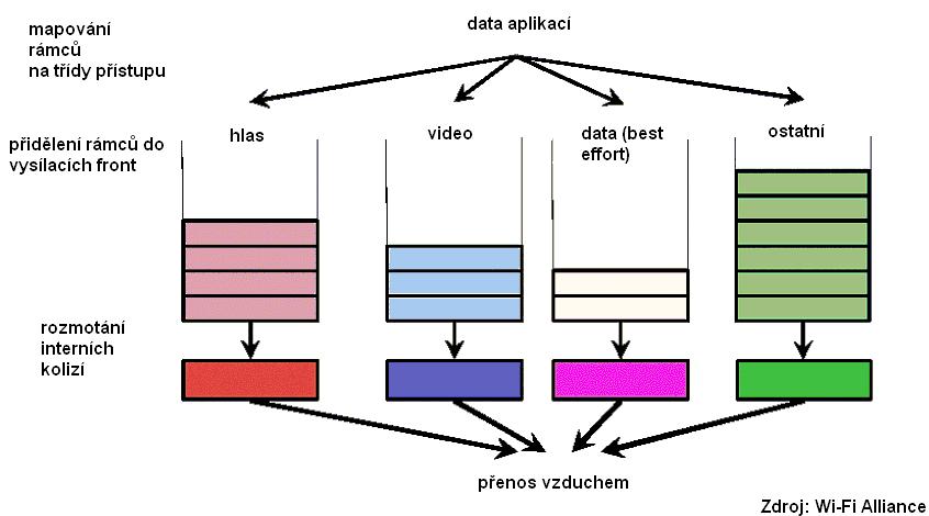 WMM vychází z řešení podpory QoS pro odlišení služeb při použití protokolu IP a rozděluje provoz do čtyř úrovní priorit viz Obr. 12.