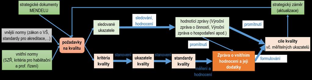 Pravidla systému zajišťování kvality vzdělávací, tvůrčí a s nimi souvisejících činností a vnitřního hodnocení kvality vzdělávací, tvůrčí