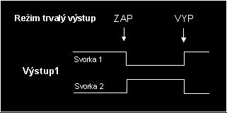 Vysláním povelu ZAP dojde k sepnutí svorky 1 a vysláním povelu VYP se svorka 1 rozepne. Po opětovném zapnutí napájení, zůstává stav svorek zachován jako před vypnutím.