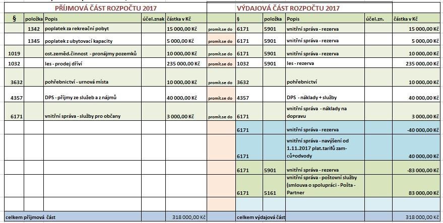 Usnesení č. 30/2 Zastupitelstvo obce Sobotín schvaluje vypořádání podmínek (připomínek) paní Vlčkové k zápisu. Termín: 15. 1. 2018 obce Usnesení č.