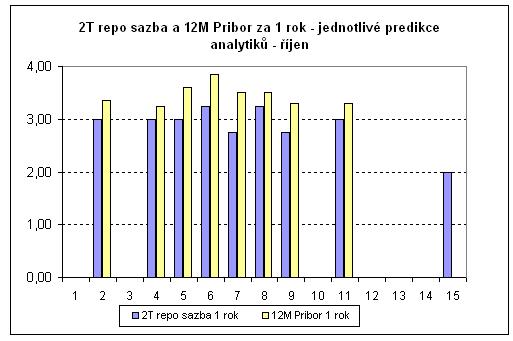 V současné době jsou úrokové sazby zatíženy aktuální situací na mezibankovním trhu. Pro další vývoj sazeb bude rozhodující, zda a případně jak rychle odezní napětí na finančních trzích.