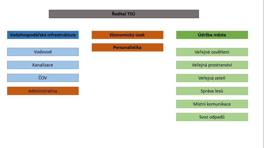 Obr. 1: Organizační schéma TSÚ platné ke dni 31.12.2017 4. Přehled hlavních aktivit a. Administrativní úsek Administrativní úsek tvoří podporu celých Technických služeb.