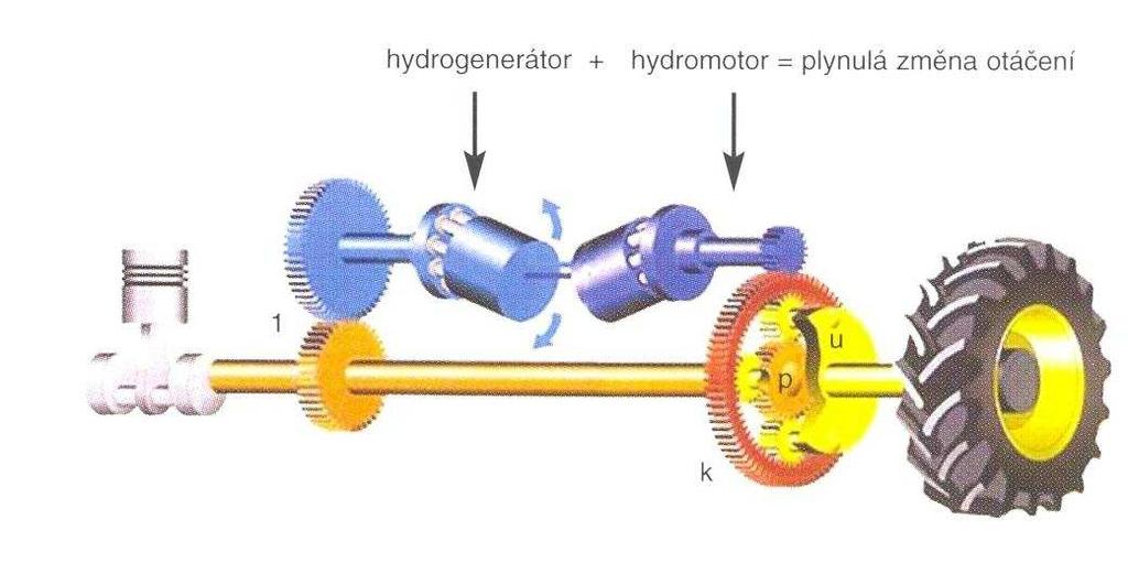 4.4. Převodovky s plynulou změnou převodových stupňů Převodovky s plynulou změnou pojezdové rychlosti mají u traktorů dlouholetou tradici.