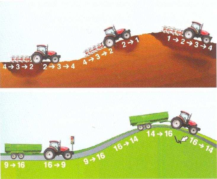 v paměti uložený diagram řazení vycházející z úplné charakteristiky motoru. V dnešní době jsou vybaveny traktory snímači točivého momentu, které ukazují nejpřesněji zatížení motoru.