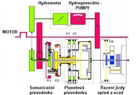 GR. Výkon motoru přenášený mechanickou větví je přiváděna korunové kolo, zatímco hydrostatickou větví na kolo centrální slučovací planetového převodu.