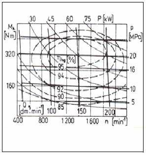 Tlak p závisí na velikosti zátěžového momentu na hřídeli a vnitřních ztrátách. Geometrický objem je dán konstrukcí hydromotoru a jeho velikost je konstantní nebo se mění v rozsahu od 0 do 45 0.