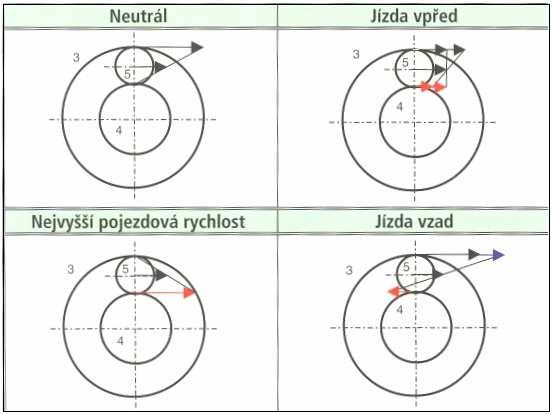 Neutrál Točivý moment motoru (žlutá větev) je přiváděn na unášeč satelitů (5). Výstupní částí planetového převodu je planetové kolo (4), které se neotáčí.