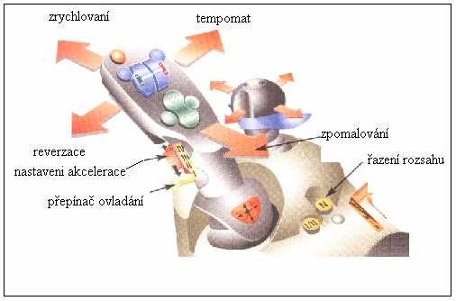 Možnosti ovládání pojezdu Pojezd Ize ovládat prostřednictvím páky (joysticku) (Obr. 17.) nebo pedálem pojezdu. Při pohybu pákou vpřed (vzad) traktor zrychluje (zpomaluje).