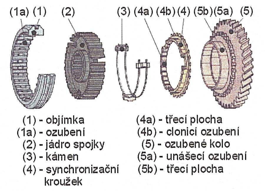 Konstrukce spojky (viz. obrázek č.