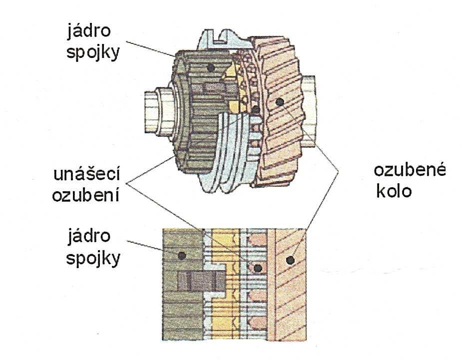 převodovému kolu. Následně dojde k posunu objímky na unášecí ozubení ozubeného převodového kola a k zasunutí jejího vnitřního ozubení do vnějšího unášecího ozubení.