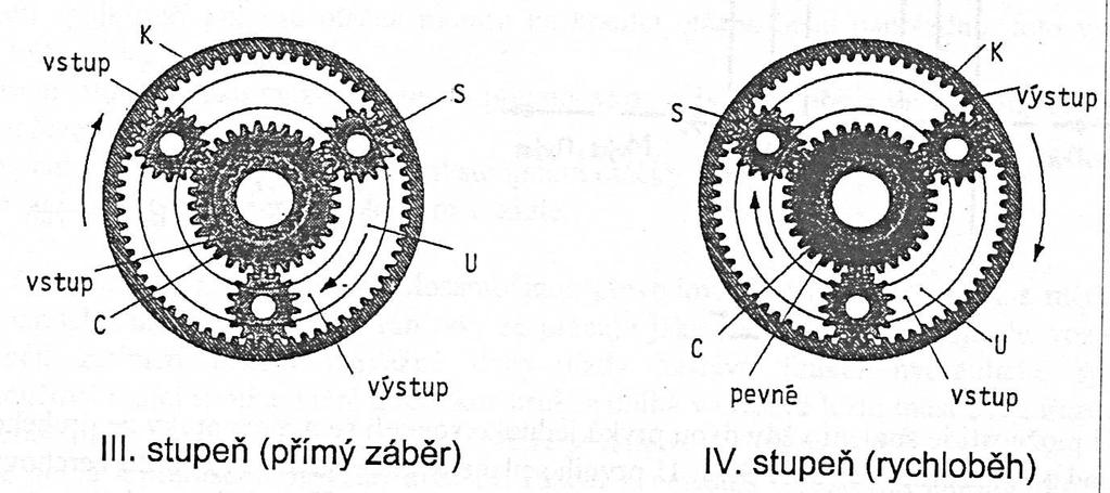 Nevýhodou u planetových převodů je příliš velký skok mezi prvním a druhým rychlostním stupněm, kterou nelze změnit. Hlavní části planetového převodu (viz. obrázek č.