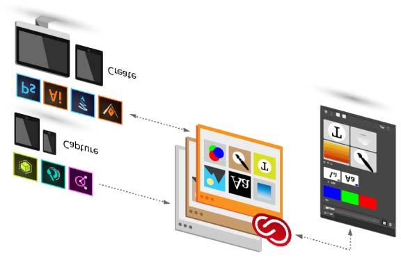Creative Cloud knihovny Aktualizováno ve verzi Adobe Creative Cloud 2015 Co můžete dělat s knihovnami Podpora knihoven v aplikacích Creative Cloud Mobilní aplikace Aplikace pro stolní počítače a