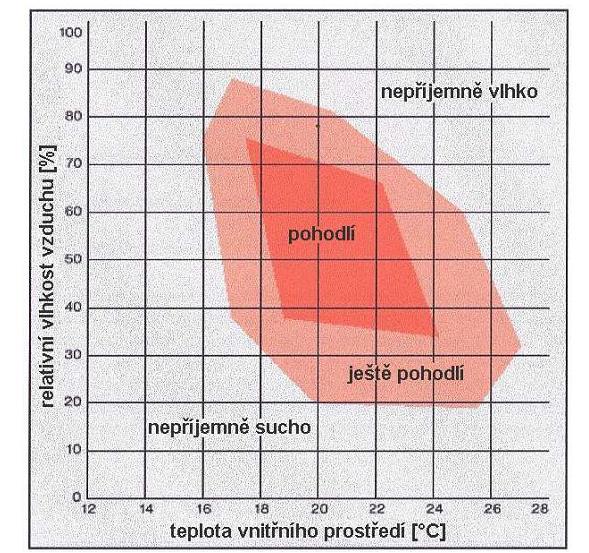 Typ prostoru Relativní vlhkost rh [%] Učebny, pracovny, místnosti určené k dlouhodobému pobytu 30-65 Tělocvičny 30-65 Šatny 30-65 Sprchy - Záchody 30-65 Chodby 30-65 Tab.