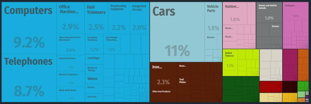 ČR Nizozemsko IMPORT Z ČR V ROCE 2016 V CELKOVÉ VÝŠI 5,61 MILIARDY $ 1. Automobily 498 mil. $ 11,0 % 2. Počítače 425 mil. $ 9,2 % 3.