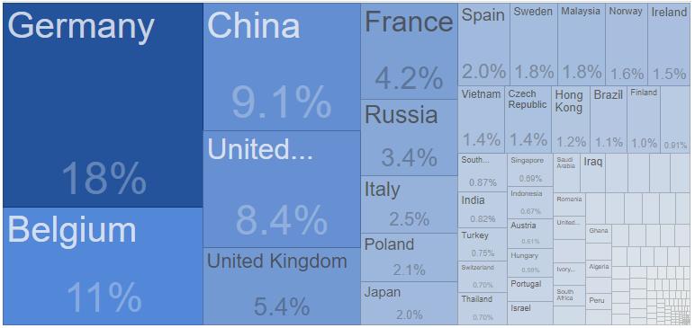 Nizozemsko import 2016 1. Německo 72,63 miliardy $ 2. Belgie 41,72 miliardy $ 3. Čína 35,85 miliard $ 4. USA 32,86 miliard $ 5. Velká Británie 21,33 miliardy $ 6. Francie 16,67 miliard $ 7.