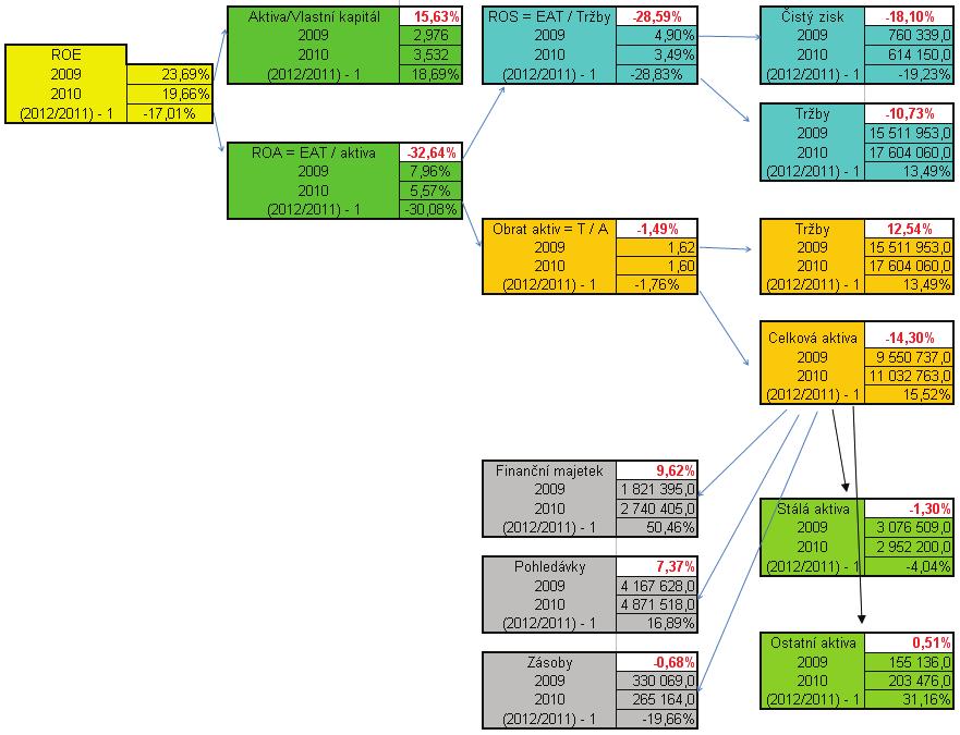 ukazatel aktiva / vlastní kapitál a ukazatel rentability aktiv ROA.