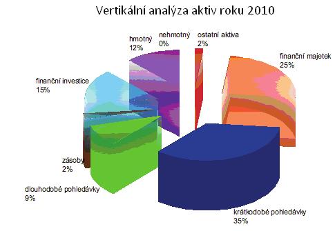 Vertikální analýza