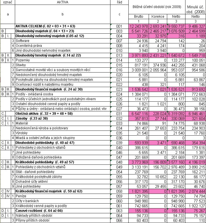 Rozvaha ABC, spol. s r.o. za rok 2009 Píloha.