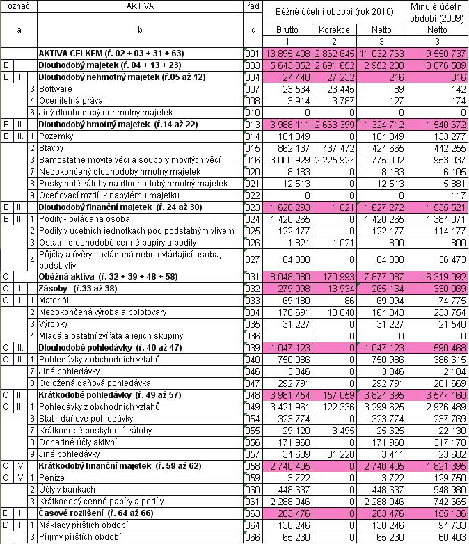 Rozvaha ABC, spol. s r.o. za rok 2010 Píloha.
