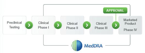 MedDRA Medical Dictionary for Regulatory Activities Kódování nežádoucích událostí (Adverse event, AE) - Standardizovaná terminologie, umožňuje analýzu, konzistenci napříč studiemi, řeší jazykové