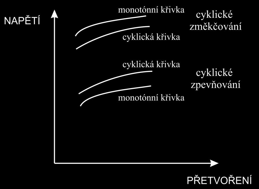 obr. 6: Cyklické změkčování a cyklické zpevňování (podle [6]) 2.2.1 Šíření únavové trhliny Proces šíření únavové trhliny probíhá ve třech na sebe navazujících stádiích.