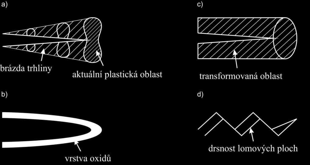 bylo jako první pozorováno Elberem, vznikly kategorie jako zavírání: způsobené oxidací (oxide-induced), způsobené viskózní kapalinou (viscous fluid-induced), způsobené drsností (roughness-induced) a