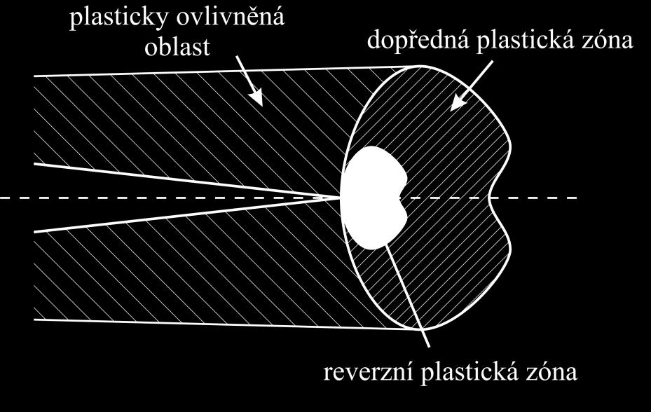 2.3.1 Zavírání trhliny způsobné plasticitou Jako první bude představeno zavírání trhliny způsobené plasticitou, neboť tento typ zavírání trhliny je pro tuto práci klíčový.