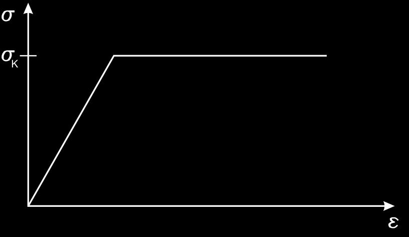 Křivka závislosti napětí na deformaci