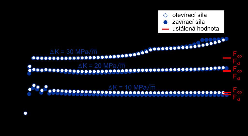 24: Otevírací a zavírací síly CT vzorek, ΔK = 20 MPa m 1/2 Otevírací a zavírací síly u modelu CT vzorku pro všechny tři úrovně