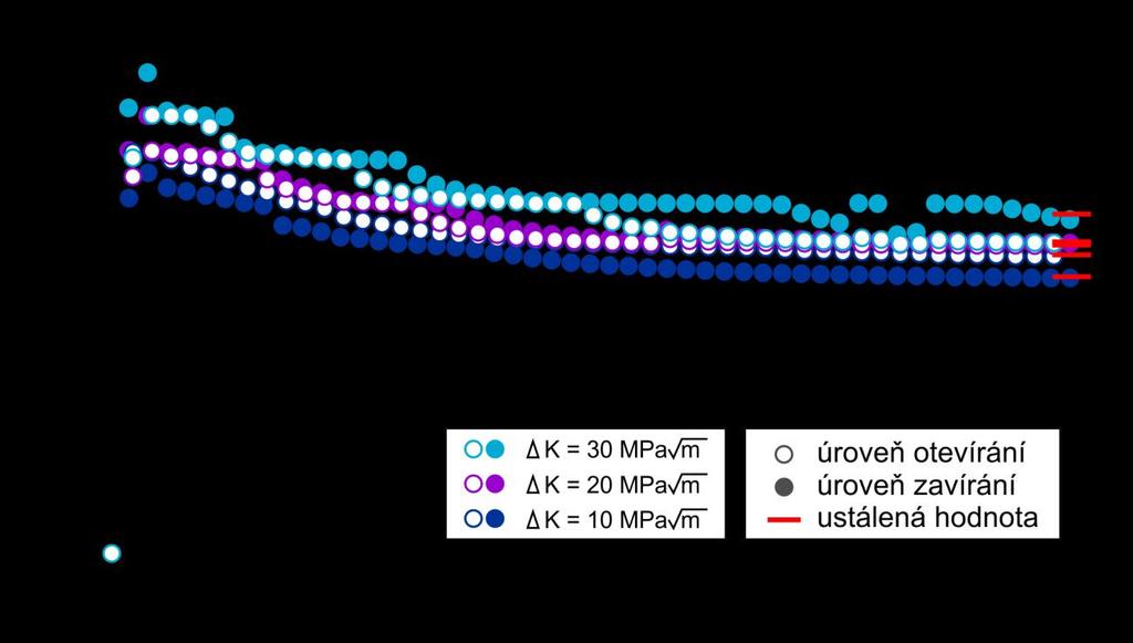 ní, tak i zavírání trhliny. U hodnot CT vzorku opět není možné ze získaných hodnot určit jednoznačný trend. Stejně jako na grafu na obr. 27 je vidět závislost hodnot na zatížení.