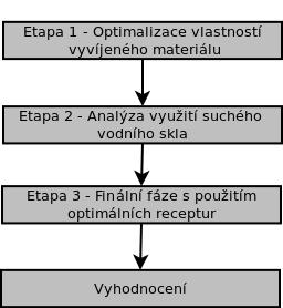 Přesněji jsou postupy prací popsány v následujících kapitolách. 4.3.2 