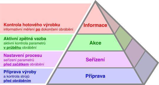 FSI VUT BAKALÁŘSKÁ PRÁCE List 10 1 METODY MĚŘENÍ POUŽÍVANÉ PŘI TŘÍSKOVÉM OBRÁBĚNÍ Pro dosažení požadované efektivity při třískovém obrábění je třeba celý proces analyzovat a odhalit nežádoucí jevy,