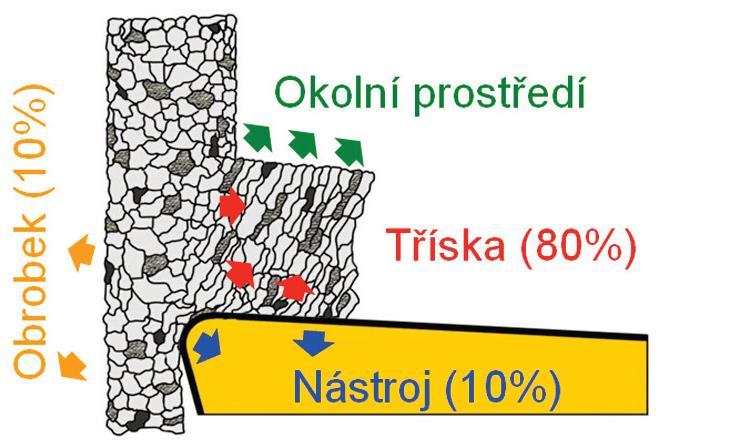 FSI VUT BAKALÁŘSKÁ PRÁCE List 21 Teplo při obrábění vzniká přeměnou většiny mechanické energie, která se vyskytuje při obrábění.