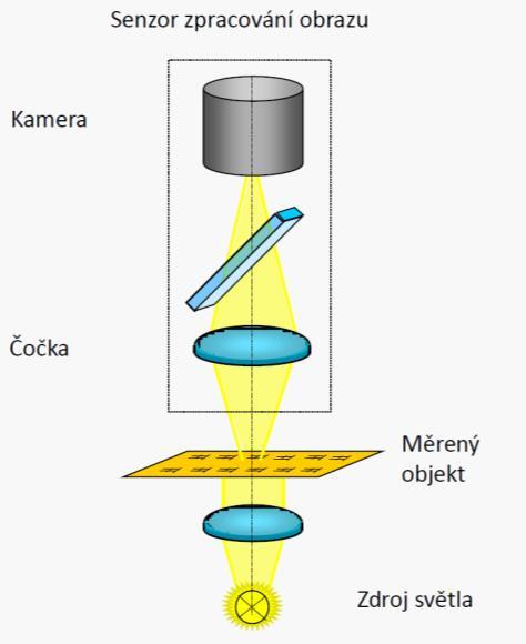 [11] senzor zpracování obrazu - typicky používaný vizuálním senzorem je senzor zpracování obrazu. Obraz měřeného objektu se zobrazí na matricové kameře.