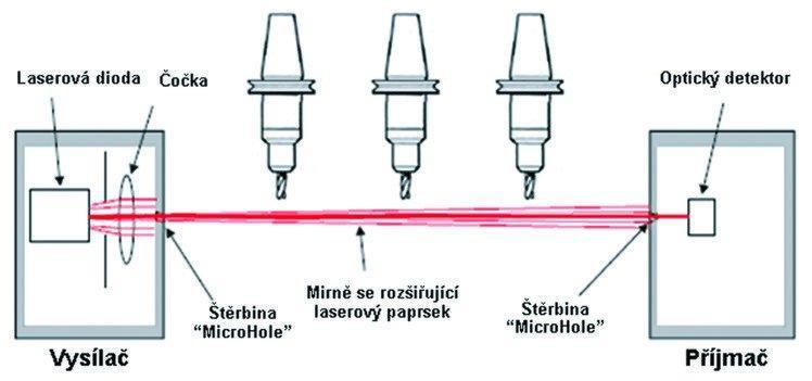 Použití bezkontaktních sond představuje mimořádně flexibilní řešení. Pomocí laserových sond je možné kontrolovat i ty nejmenší nástroje.