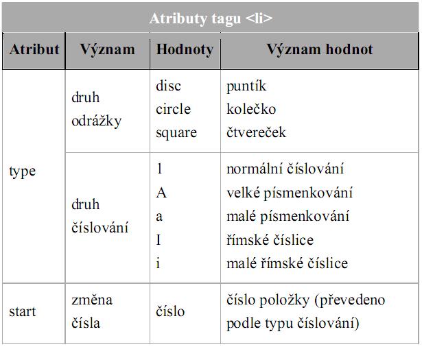 jednotlivé položky seznamu <dl> - definiční seznam <dt> -