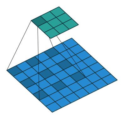s bloky s nízkým rozlišením z předchozího bloku. Každý blok tedy propojuje více funkci pro zachycení kontextu na základě shodných vrstev [18]. Obr.