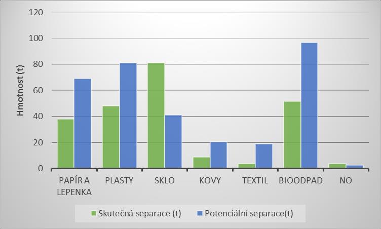 Graf č.8 Způsoby nakládání s komunálními odpady v roce 2015 Tabulka č.
