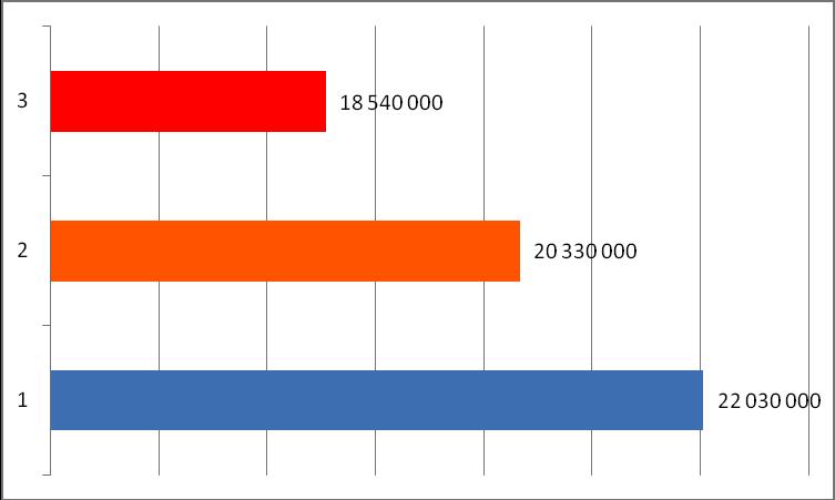 2.4.4.1. Dotační řízení pro oblast primární prevence MŠMT poskytuje ze svého rozpočtu průměrně ročně cca 20 mil.