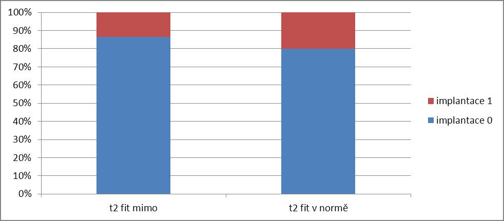 Tabulka 14: Statistické zhodnocení implantace v reálných časech Graf 21: Porovnání reálných časů vs.