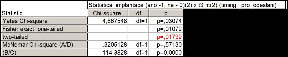 Graf 22: Porovnání reálných časů vs. optimální rozmezí v čase t3 Tab.