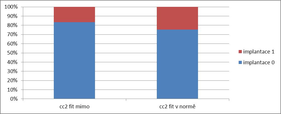 Tab. 17: Statistické vyhodnocení reálných časů vs.